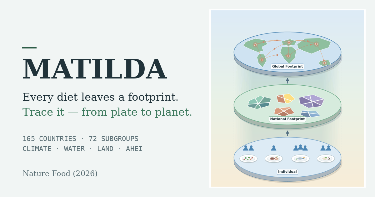 MATILDA — dietary footprints from plate to planet